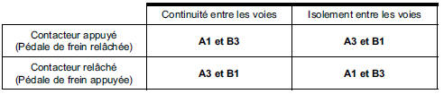 ETAT "Appuyé" pédale de frein relâchée.