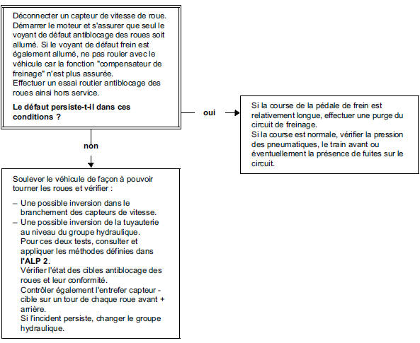 Arbre de localisation de pannes