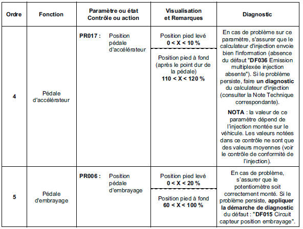 Contrôle de conformité