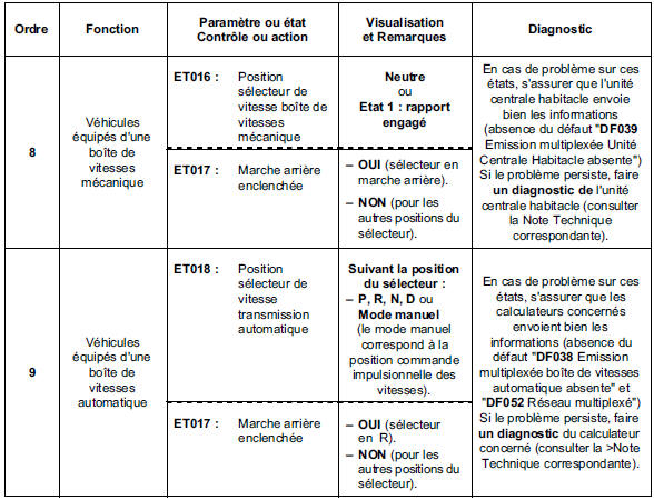 Contrôle de conformité