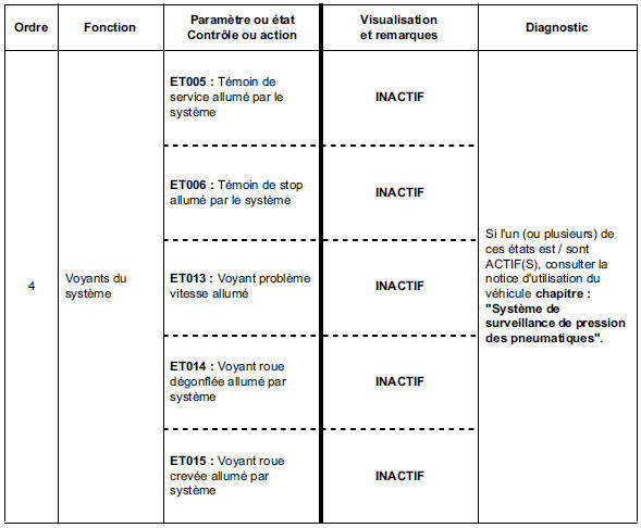 Contrôle de conformité