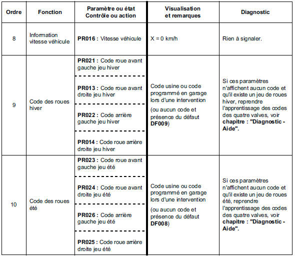 Contrôle de conformité