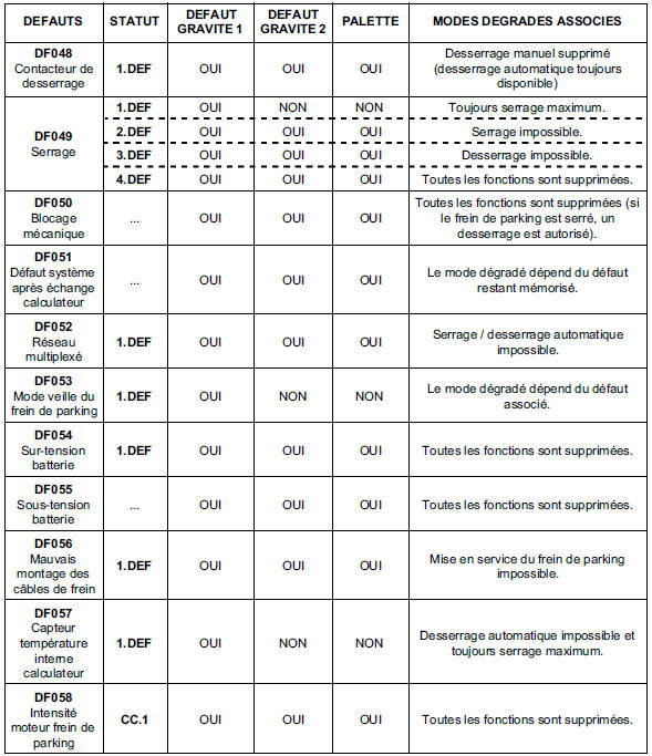 Gestion des voyants defauts