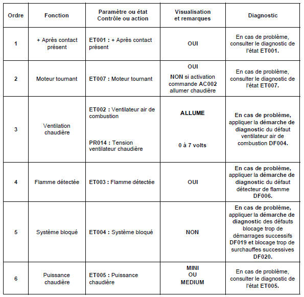 Contrôle de conformité 