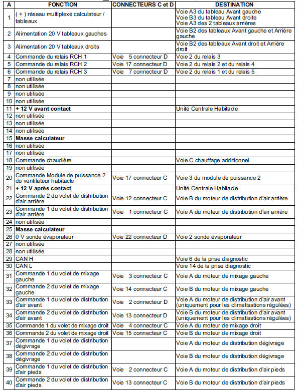 Affectation des voies