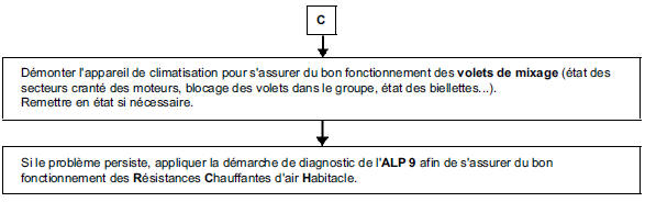 Moteur chaud et ventilation habitacle en