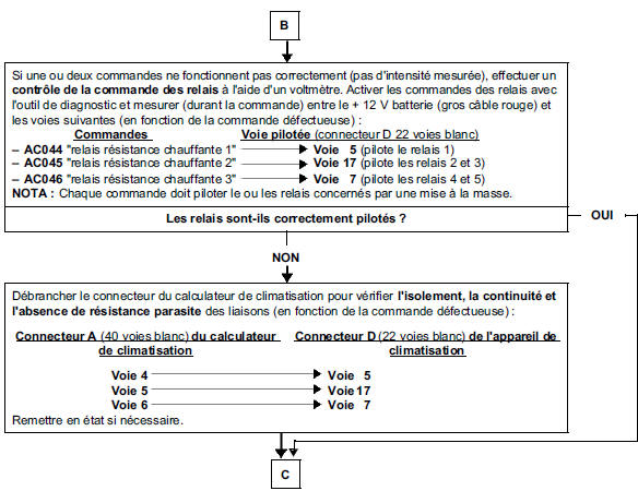 Arbre de localisation de pannes