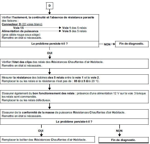 Arbre de localisation de pannes