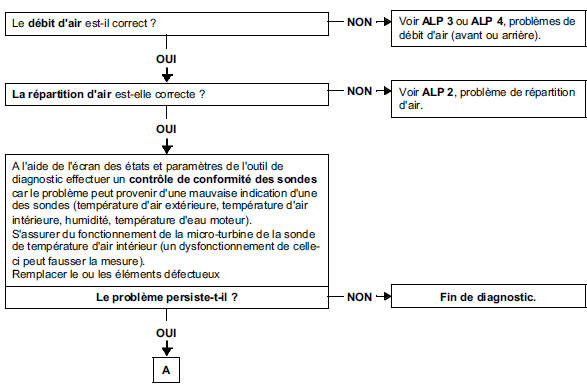 Arbre de localisation de pannes