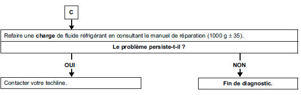  Arbre de localisation de pannes