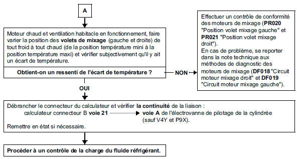 Arbre de localisation de pannes