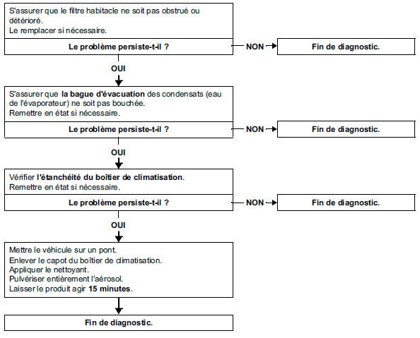 Arbre de localisation de pannes