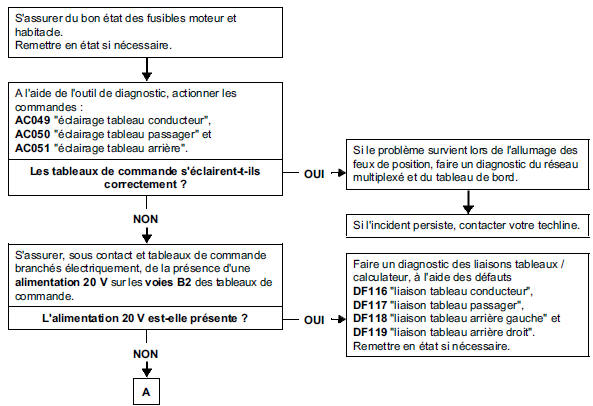 Arbre de localisation de pannes