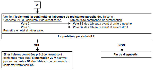 Arbre de localisation de pannes