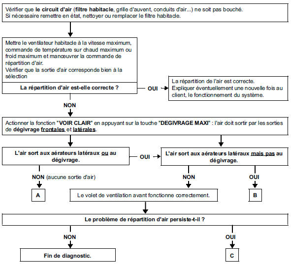 Arbre de localisation de pannes