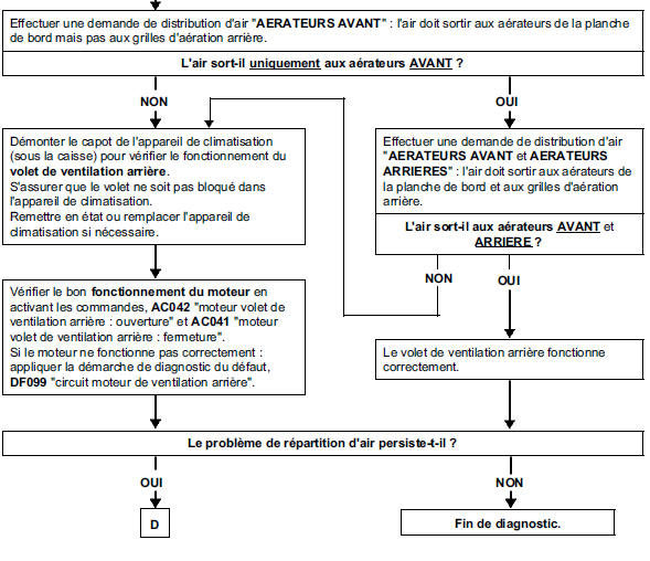 Arbre de localisation de pannes