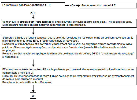 Arbre de localisation de pannes