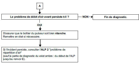 Arbre de localisation de pannes