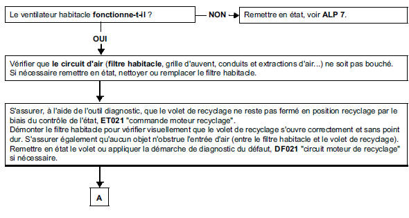 Arbre de localisation de pannes