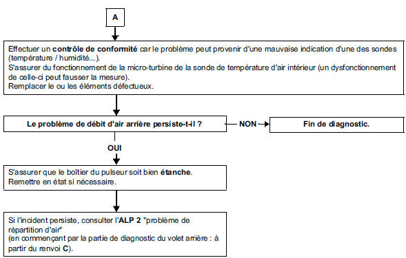 Arbre de localisation de pannes