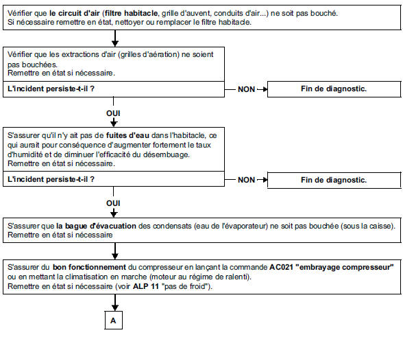 Arbre de localisation de pannes