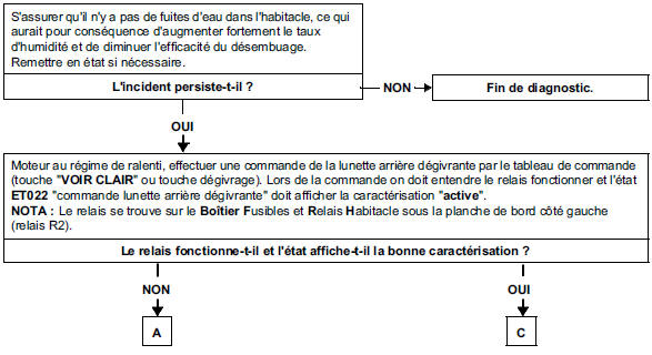 Arbre de localisation de pannes