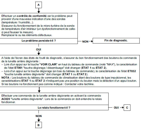 Arbre de localisation de pannes