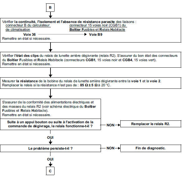 Arbre de localisation de pannes