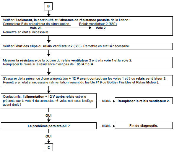 Arbre de localisation de pannes