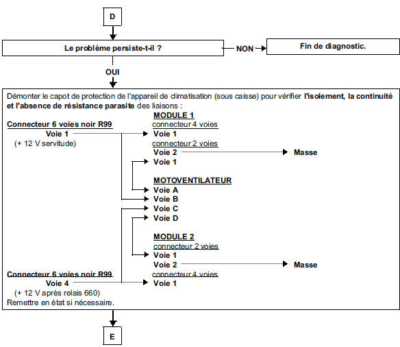 Arbre de localisation de pannes