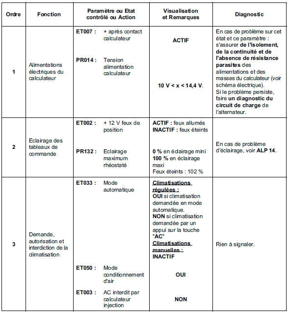 Contrôle de conformité