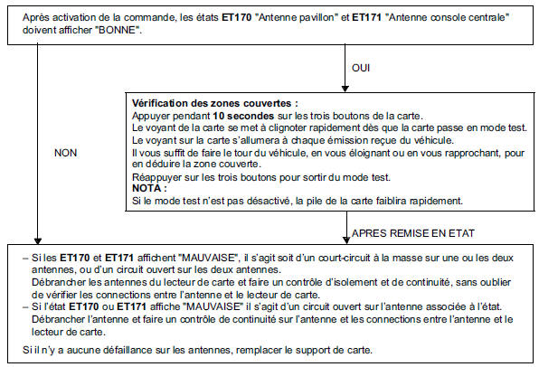 Commandes 