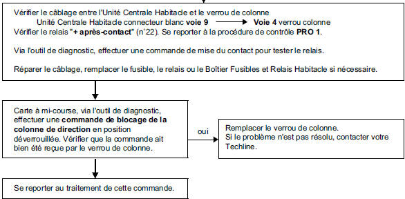 Arbre de localisation de pannes