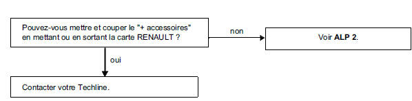 Arbre de localisation de pannes