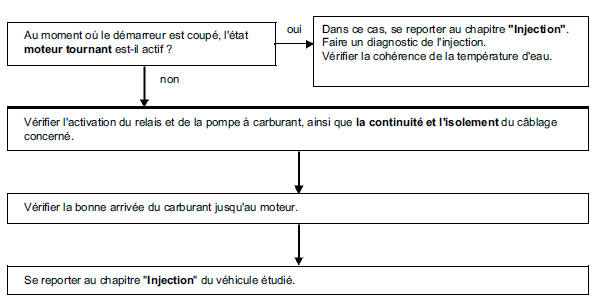 Arbre de localisation de pannes