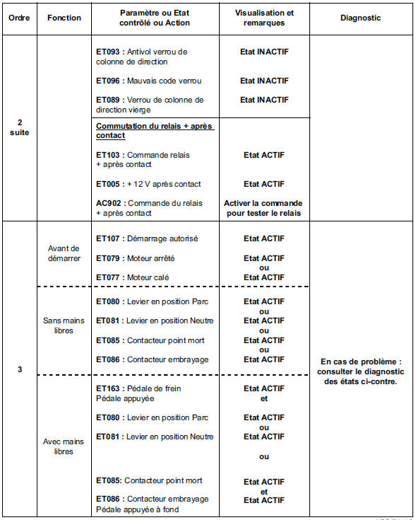 Contrôle de conformité