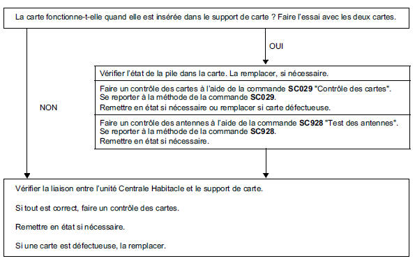 Arbre de localisation de pannes