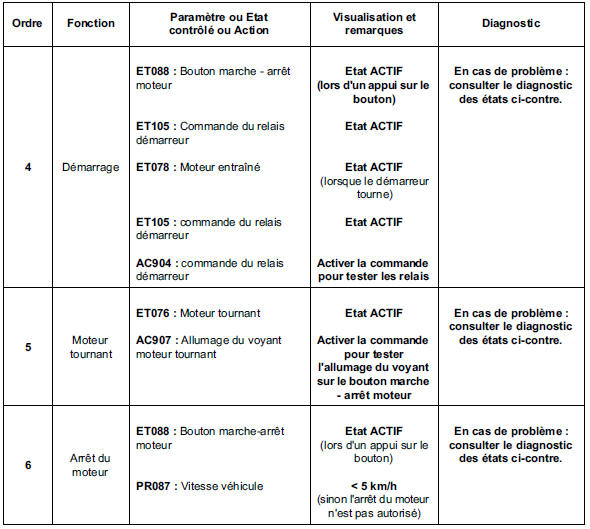 Contrôle de conformité