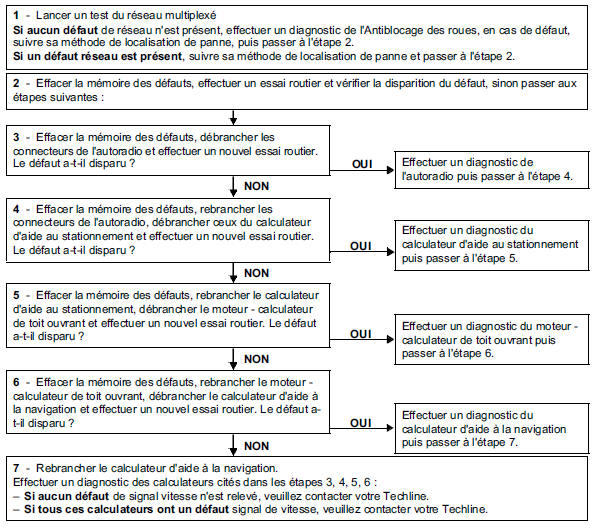 Interprétation des paramètres