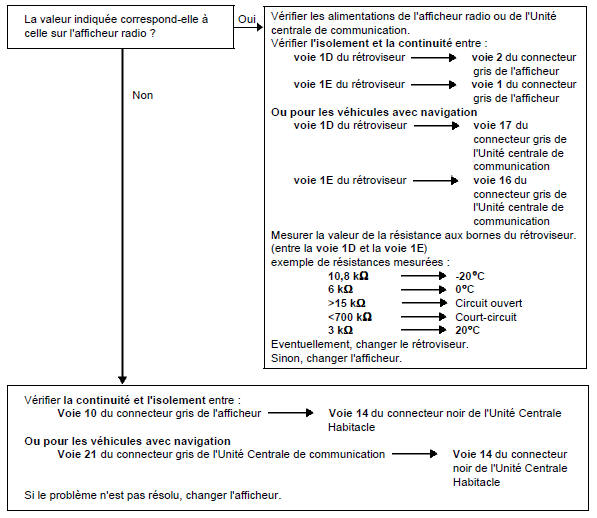 Interprétation des états