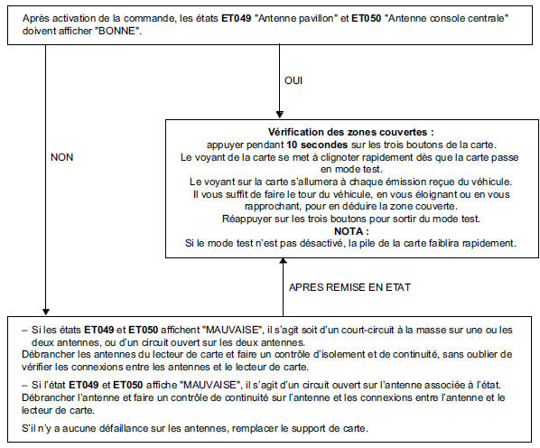 Interprétation des commandes