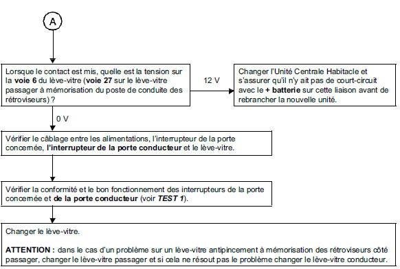 Arbre de localisation de pannes