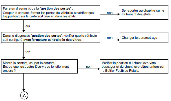 Arbre de localisation de pannes