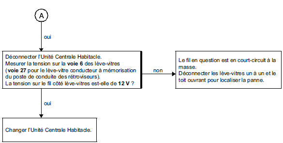 Arbre de localisation de pannes