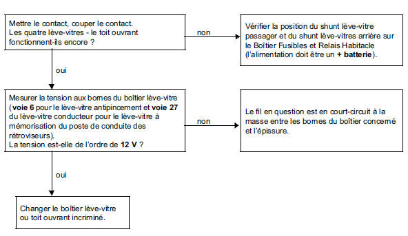 Arbre de localisation de pannes