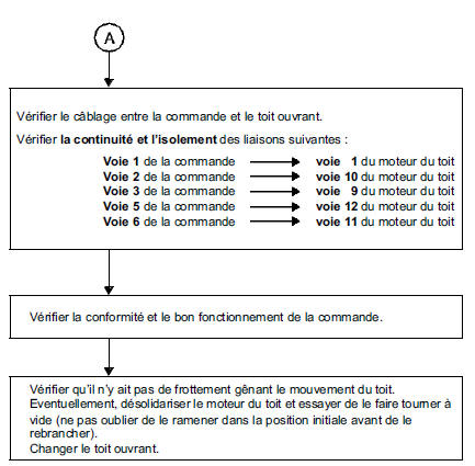 Arbre de localisation de pannes