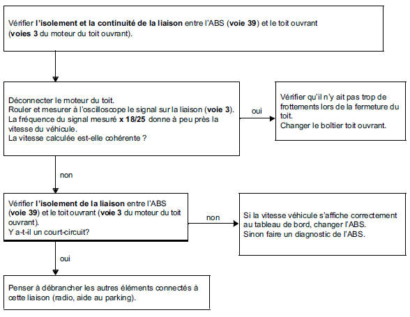 Arbre de localisation de pannes