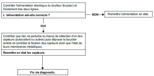 Arbre de localisation de pannes 