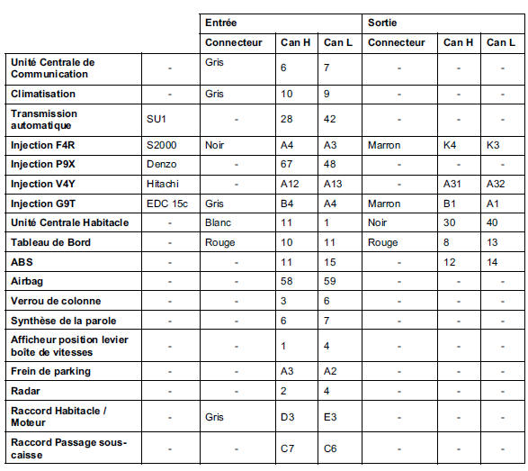 Défaut segment multiplexé