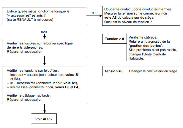 Arbre de localisation de pannes